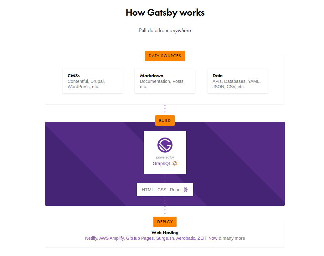 Gatsby architecture