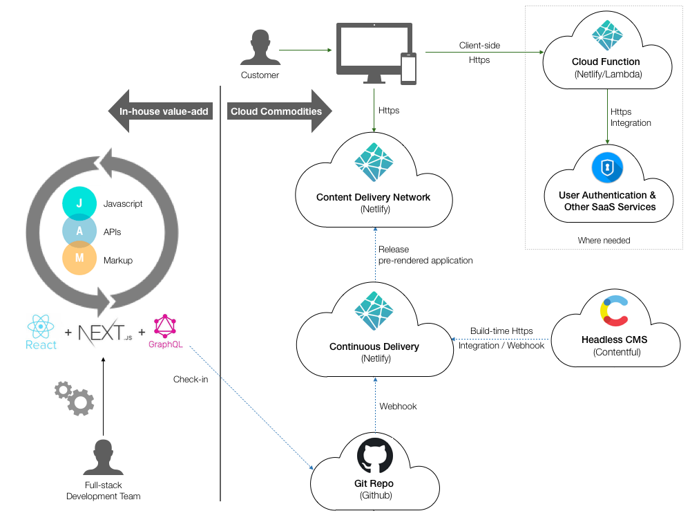 Jamstack architecture